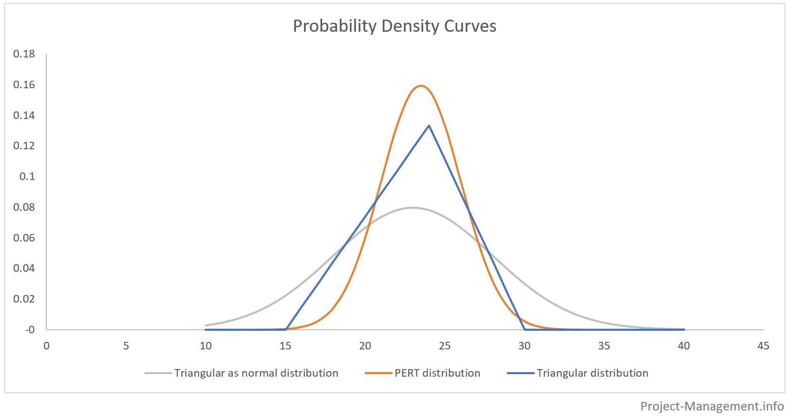 Triangular Probability Density