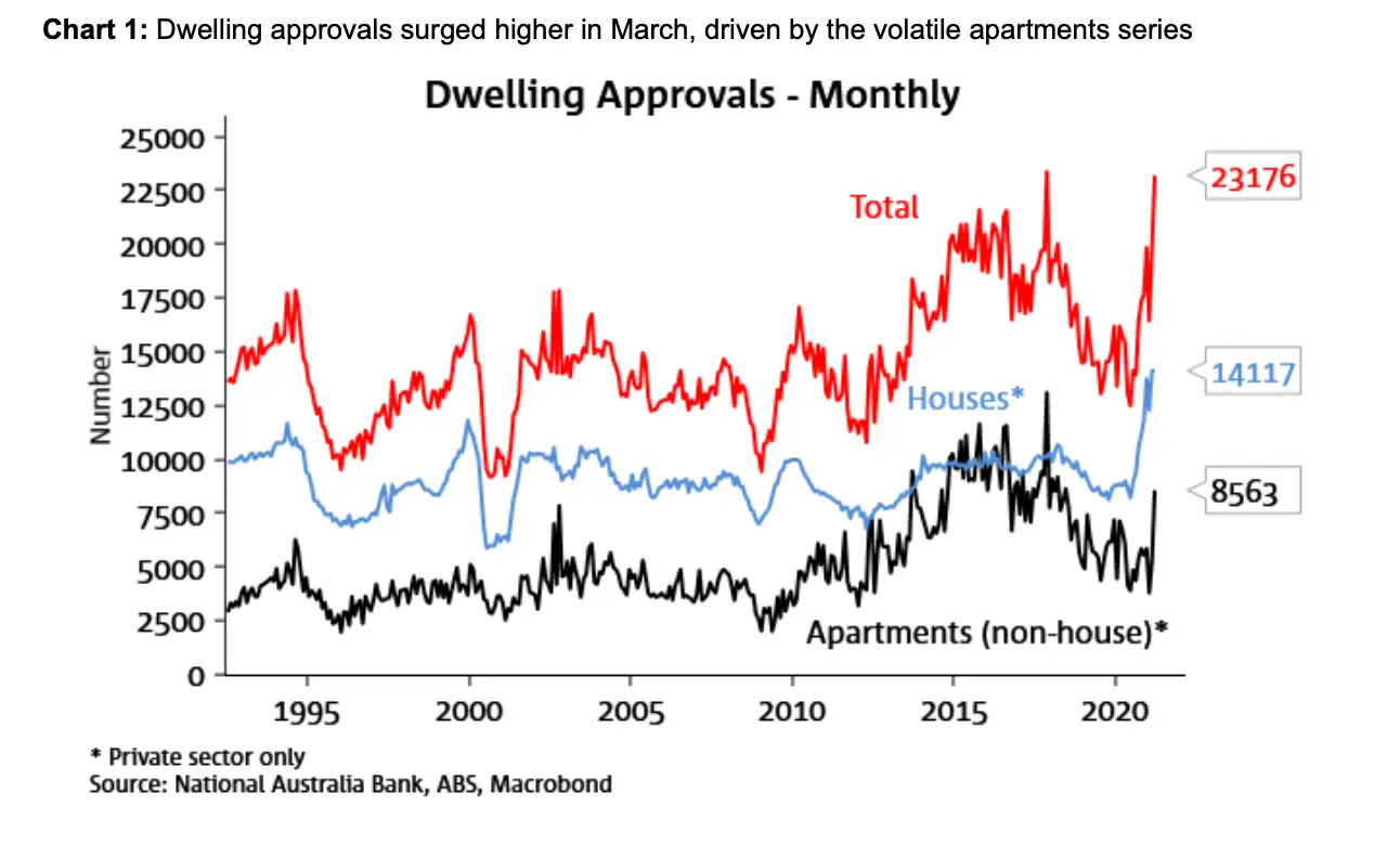 Dwelling Approvals-Monthly