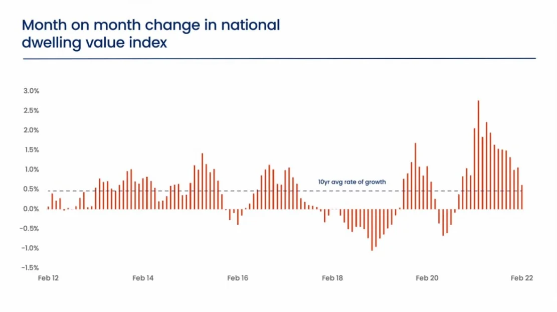 National Dwelling Value Index