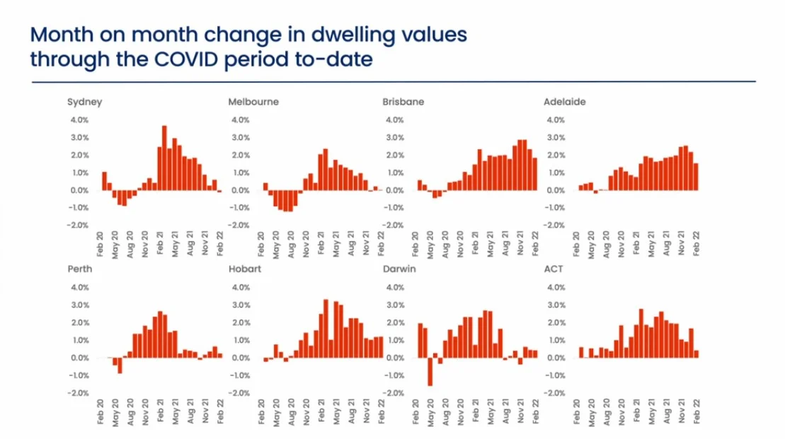 Dwelling Value Through the COVID period to-date