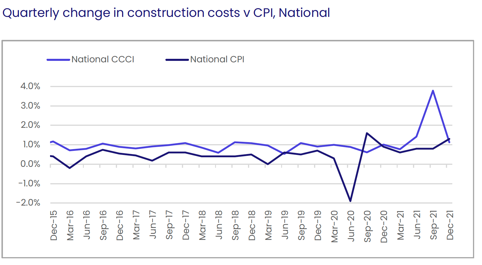 CPI