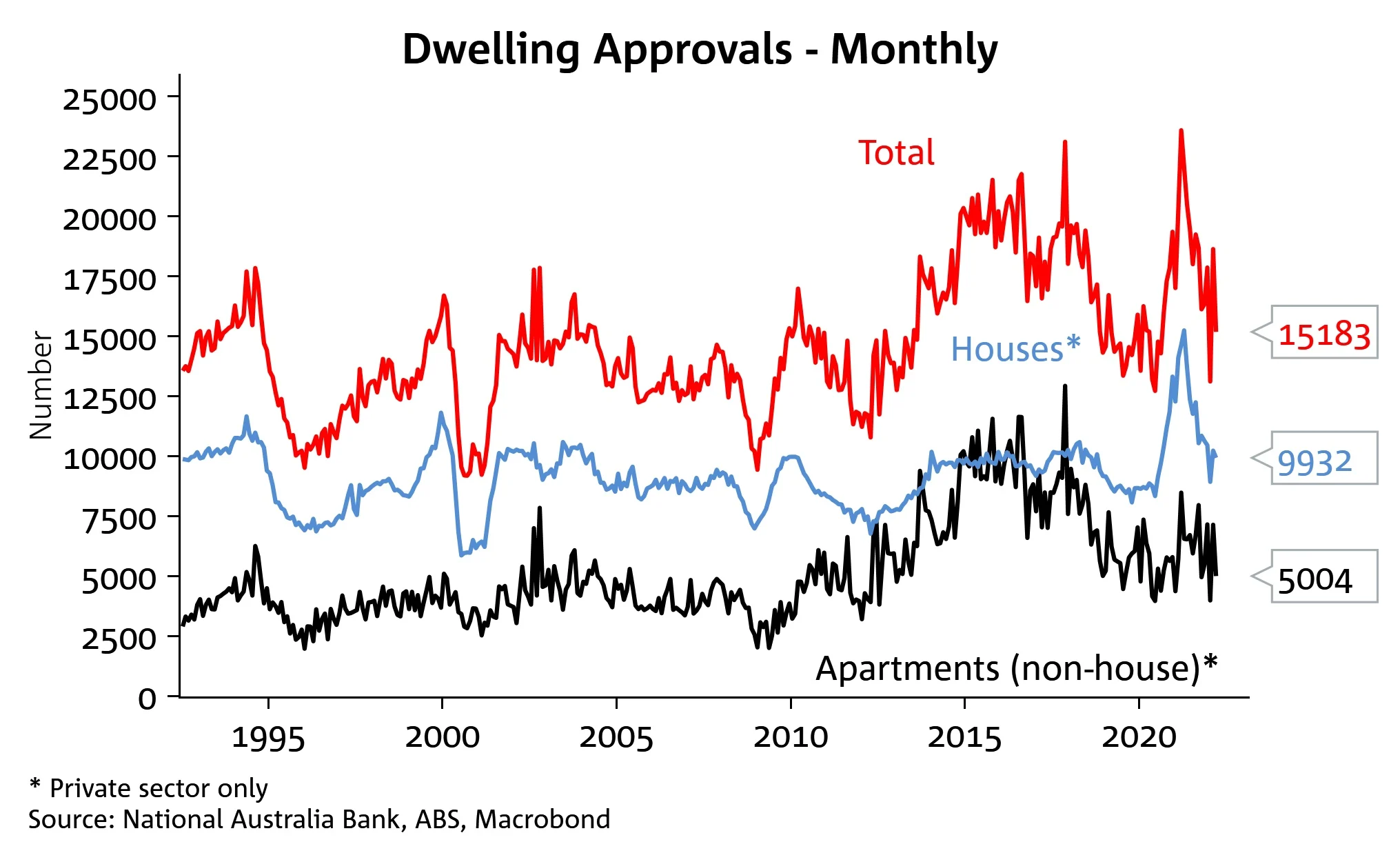 Dwelling Approval