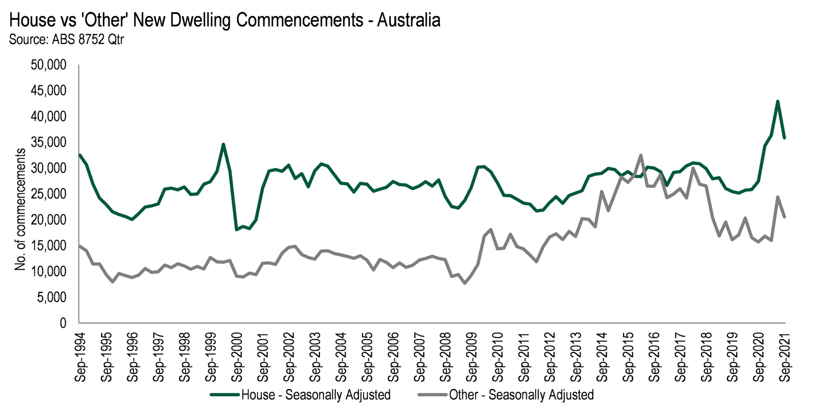 Dwelling Approvals